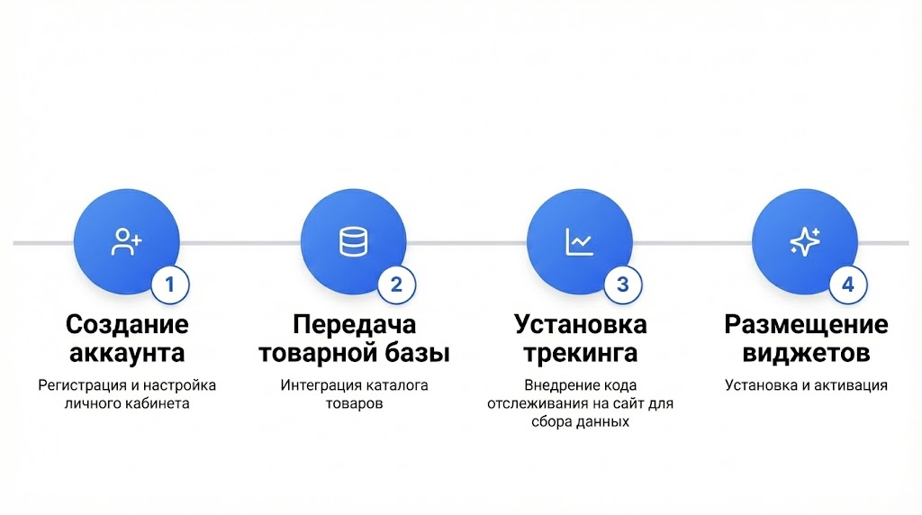 Процесс интеграции Retail Rocket