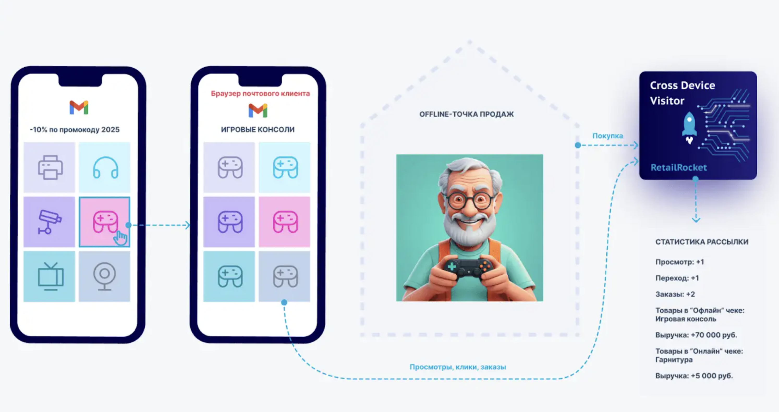 Retail Rocket Attribution