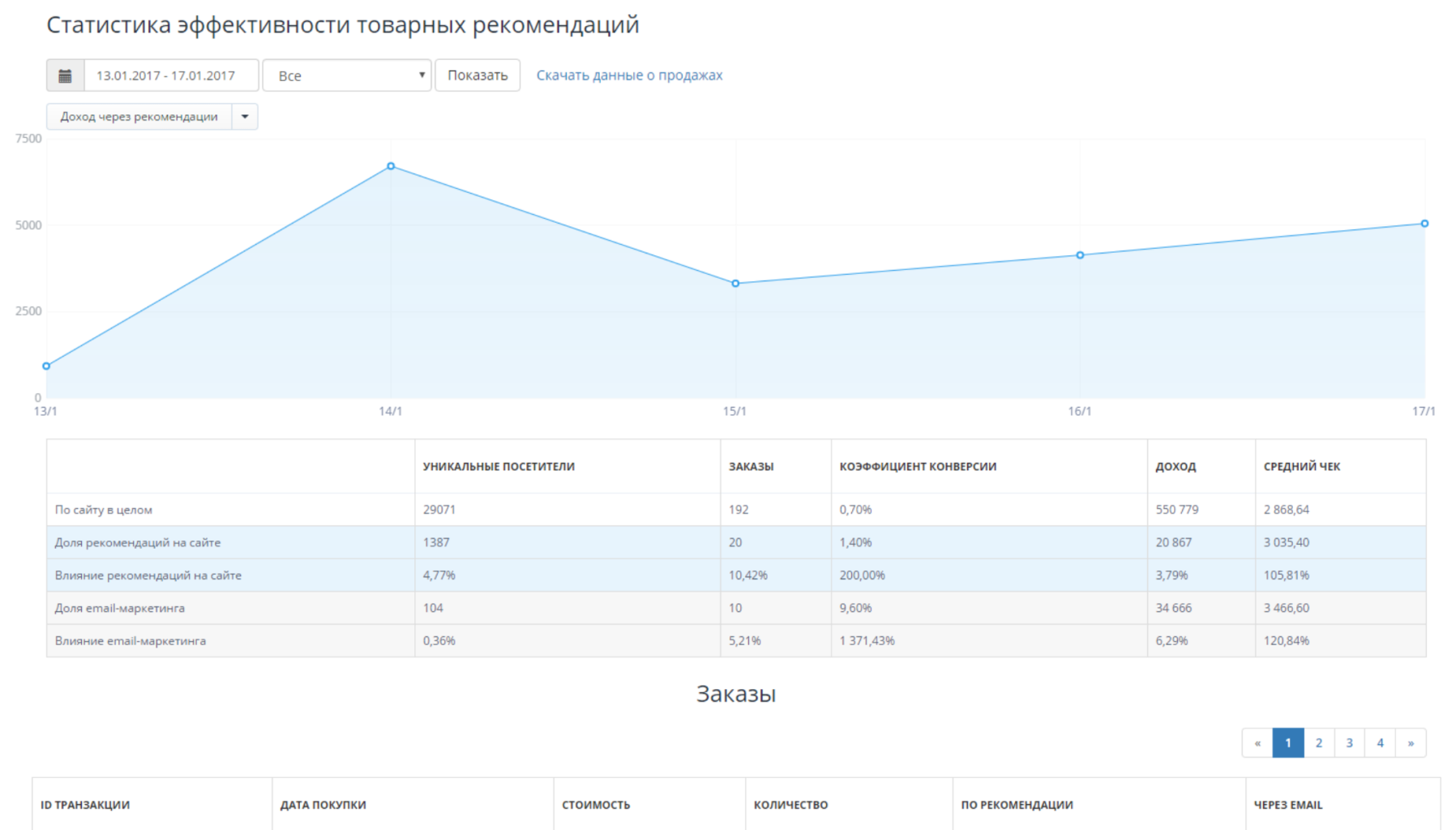 Retail Rocket Statistics
