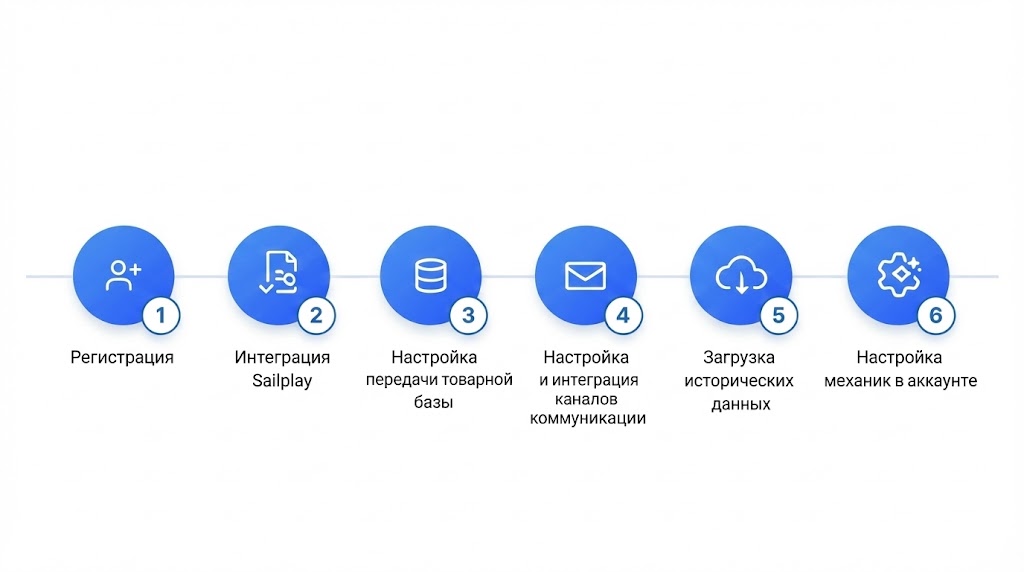 Интеграция SailPlay